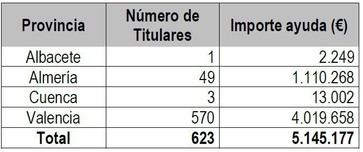 El Ministerio de Agricultura destina 5,1 millones a 623 agricultores y ganaderos afectados por la DANA