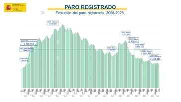 El desempleo cae en más de 57,000 personas en mayo, por debajo de 2.5 millones
