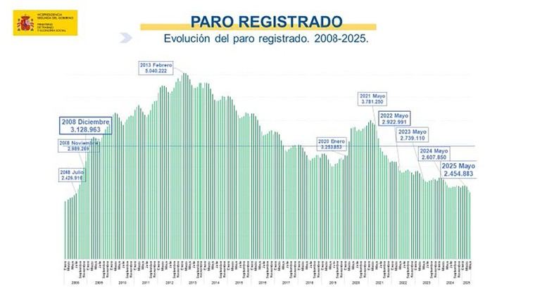 El desempleo cae en más de 57,000 personas en mayo, por debajo de 2.5 millones