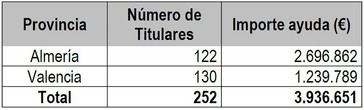 Agricultura destina 69,6 millones en ayudas a afectados por la DANA