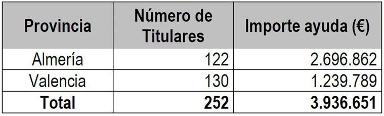 Agricultura destina 69,6 millones en ayudas a afectados por la DANA