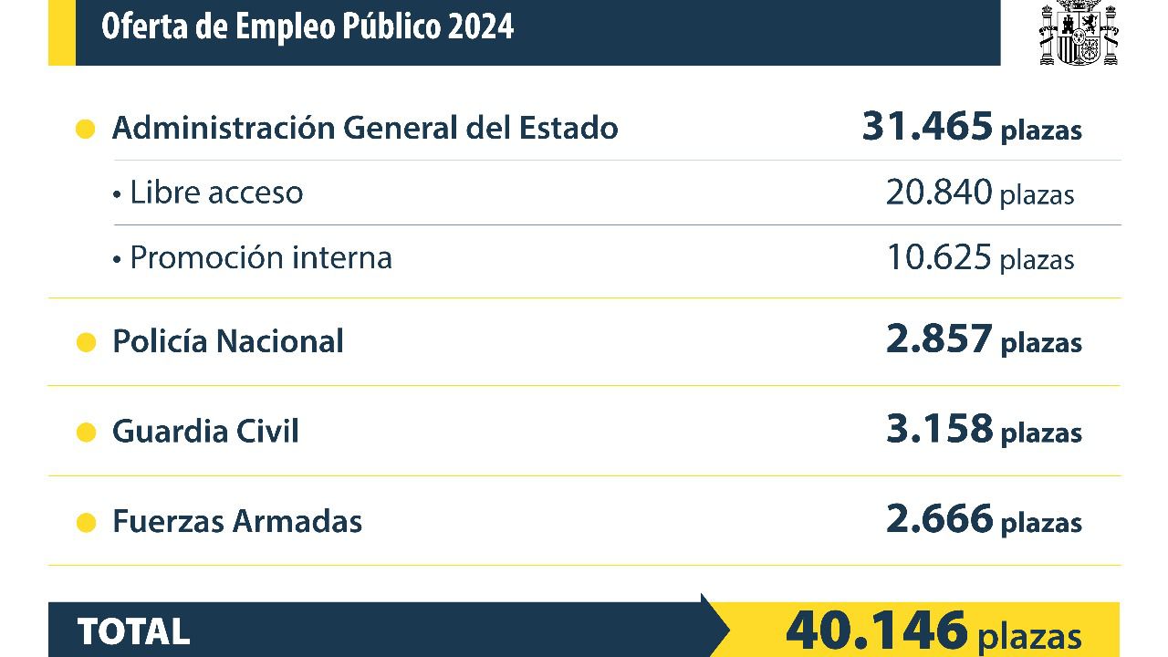 Oferta de Empleo Público para 2024: Plazas de la mayor convocatoria de la historia