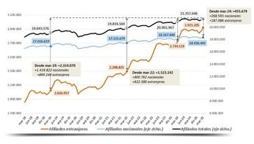 Crecen los trabajadores extranjeros en España, representando el 41% de nuevos empleos