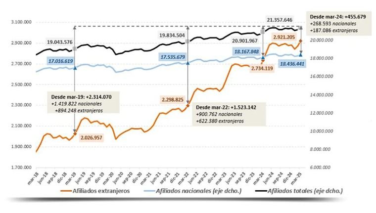 Crecen los trabajadores extranjeros en España, representando el 41% de nuevos empleos