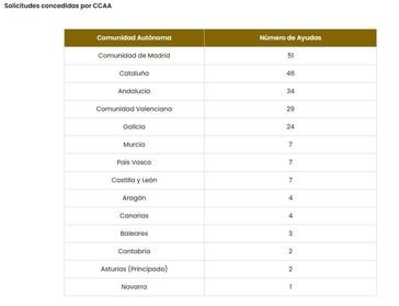 El Gobierno destina 42 millones de euros para apoyar a 221 investigadores en España