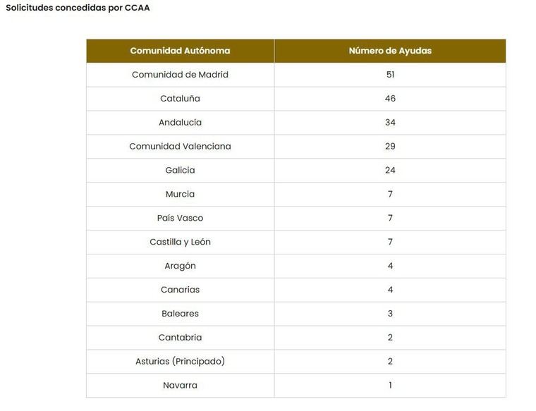 El Gobierno destina 42 millones de euros para apoyar a 221 investigadores en España