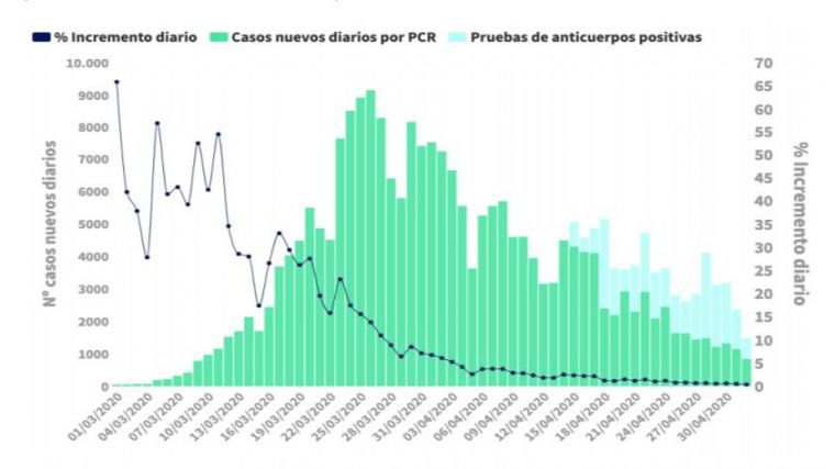 3 de mayo: Cronología de muertes y contagios reales de coronavirus en España