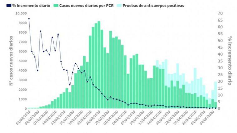 6 de mayo: Cronología de muertes y contagios reales de coronavirus en España