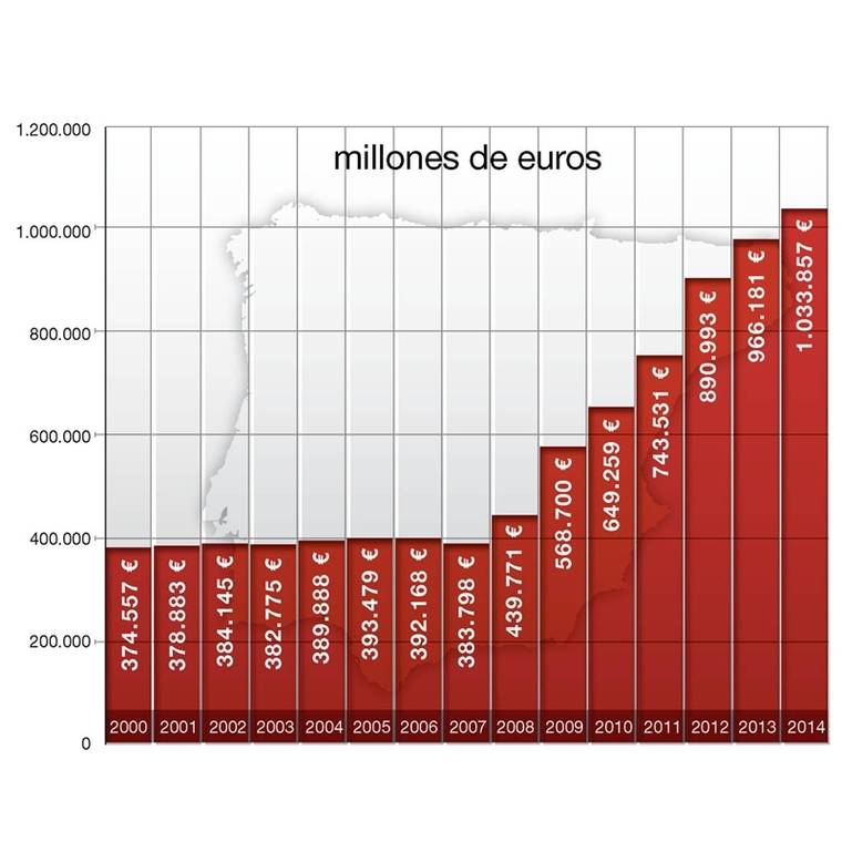 La impagable deuda española