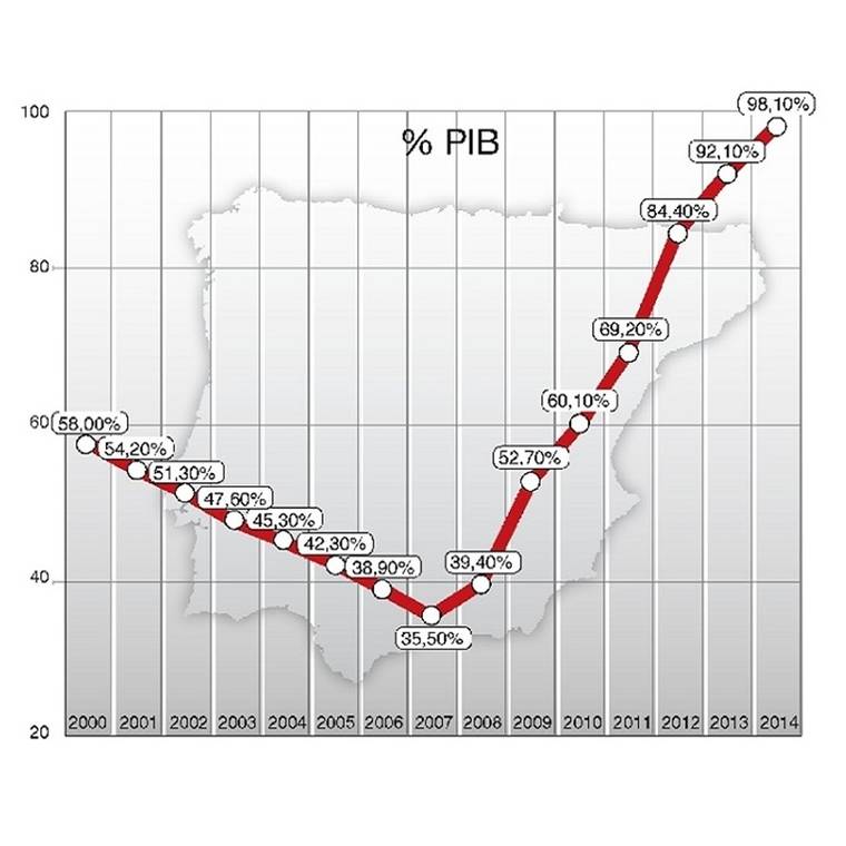 La impagable deuda española