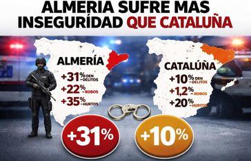 Almería sufre más inseguridad que Cataluña