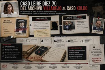 Caso Leire Díez (V): Del archivo Villarejo al caso Koldo