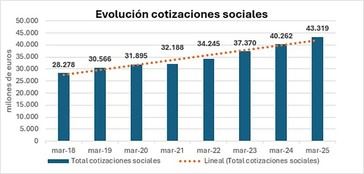 Aumentan un 7,6% los ingresos por cotizaciones a la Seguridad Social, alcanzando 43.319 millones de euros