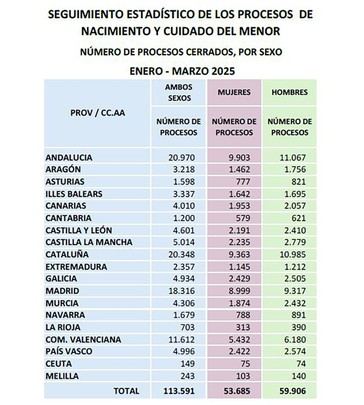 Más de 113.000 familias recibieron apoyo por nacimiento y cuidado de menor en el primer trimestre