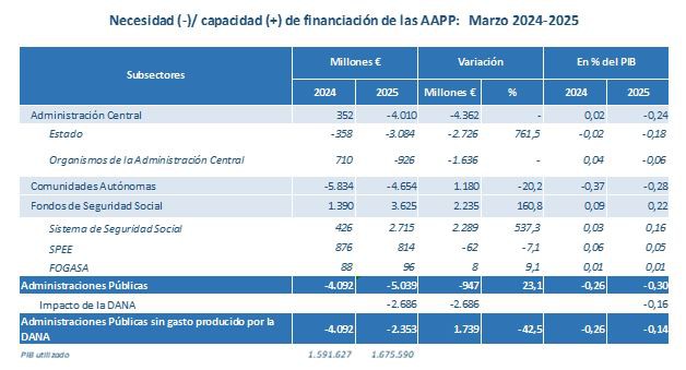 Déficit de las Administraciones Públicas alcanza el 0,30% del PIB en marzo de 2025
