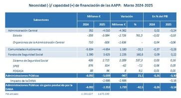 Déficit de las Administraciones Públicas alcanza el 0,30% del PIB en marzo de 2025