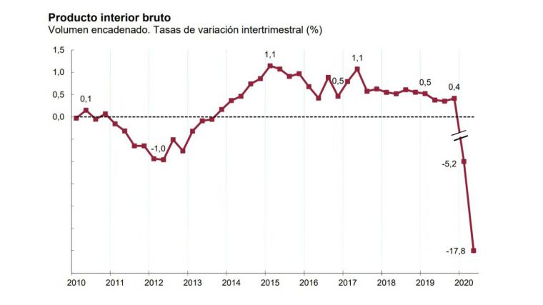 España se hunde: Entra en recesión técnica ante la caída histórica del PIB