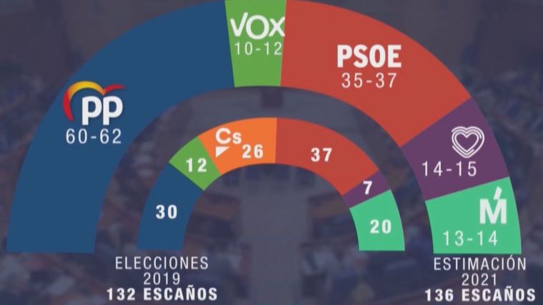 GAD3 desata la polémica al vaticinar el estancamiento de Vox y el hundimiento de Cs en Madrid