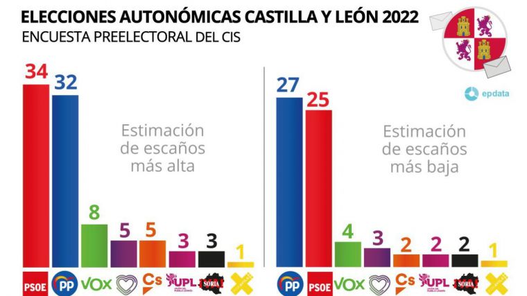 13-F: El CIS se desvincula del resto de sondeos y le da por 'sorpresa' la victoria al PSOE
