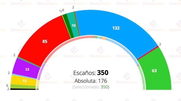 Feijóo se dispara en las encuestas aunque sigue necesitando a Vox muy a su pesar