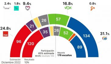 La deriva del Gobierno lleva a la derecha a una amplia mayoría absoluta