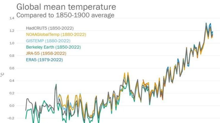 La Niña impidió que 2022 fuera el año más cálido de la historia