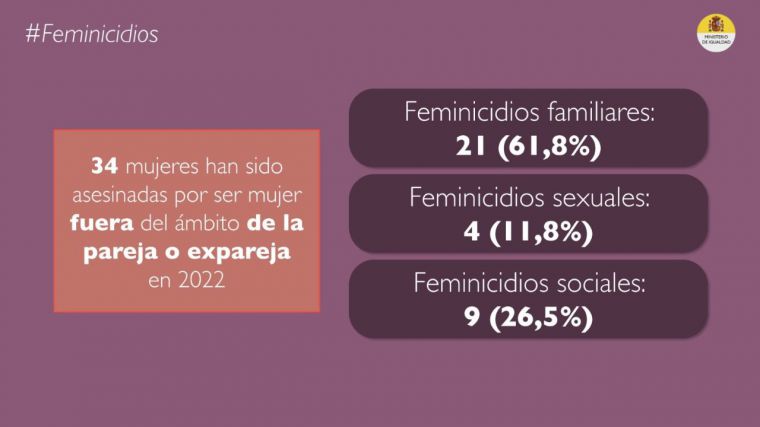 83 mujeres fueron asesinadas en 2022 en España a manos de sus parejas y conocidos