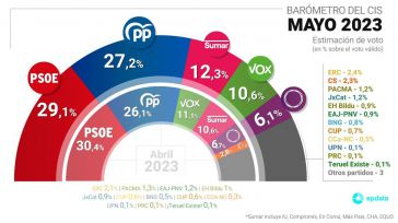 Tezanos infla los datos de Sumar como tercera fuerza y acusa el agotamiento del PSOE