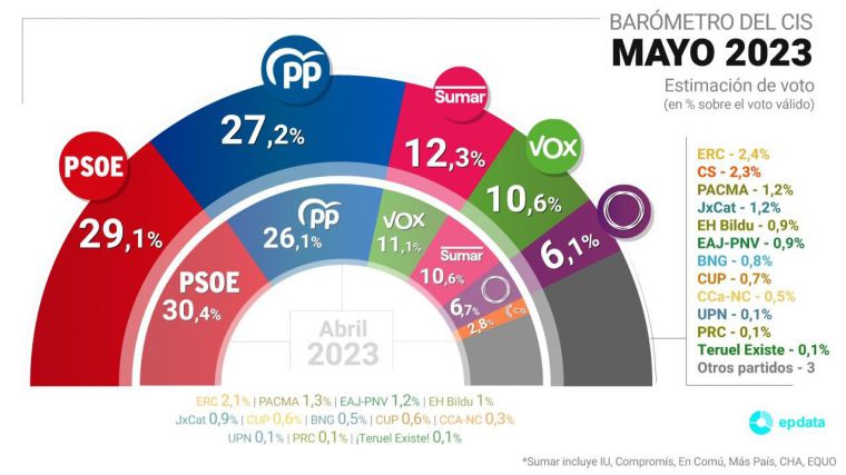 Tezanos infla los datos de Sumar como tercera fuerza y acusa el agotamiento del PSOE