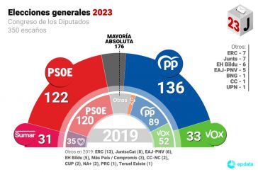23-J en datos: Sánchez podría ser presidente de un nuevo Gobierno Frankenstein o repetir elecciones