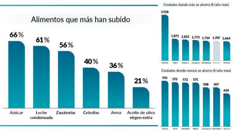 Datos: Los supermercados más baratos de 2023