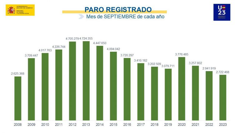 El paro sube en 19.768 personas en septiembre