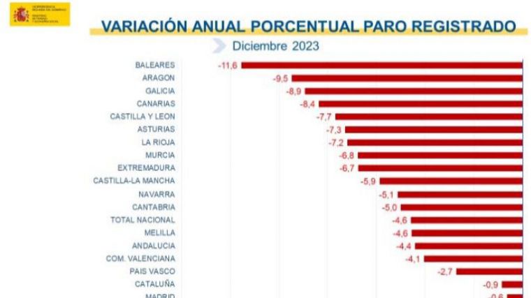 Los datos dan la razón a Vox y Ayuso lleva a Madrid a ser la comunidad donde menos baja el paro