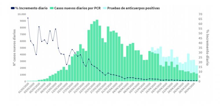 ¿Cuántos contagios reales hay de coronavirus en España si sumamos los positivos por PCR y por pruebas de anticuerpos?