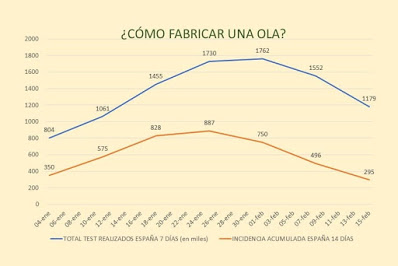 La tercera ola, tan falsa como la primera y la segunda