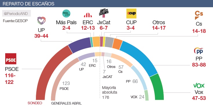 Ciudadanos coge aire en el último sondeo ante el temor al auge de Vox como tercera fuerza