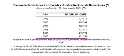 Los datos oficiales siguen confirmando que no existe pandemia alguna