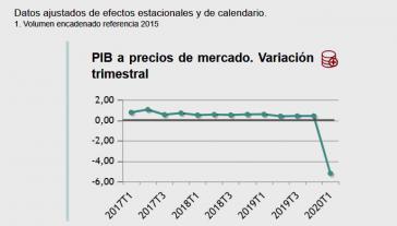 Hacia la ruina: El INE confirma la caída histórica del 5,2% del PIB en el primer trimestre