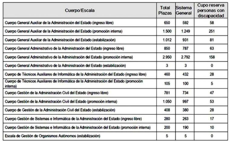 Convocados procesos selectivos para 10.254 plazas en la Administración General del Estado