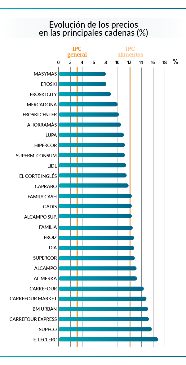 Datos: Los supermercados más baratos de 2023