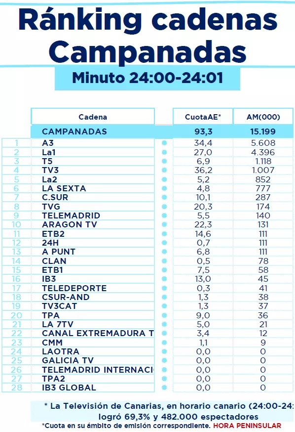 El mensaje feminista de Jenni Hermoso durante las Campanadas lleva a RTVE a su mejor dato en años