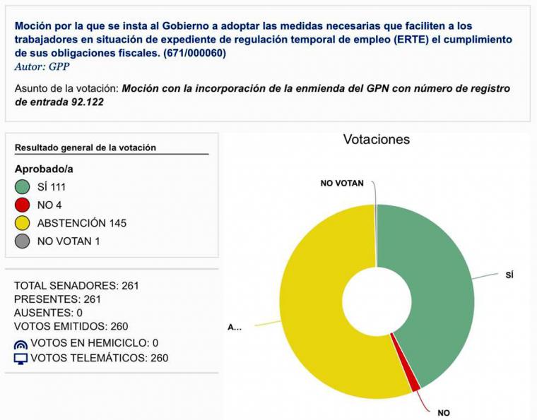 El PP reclama al Gobierno facilitar sus obligaciones fiscales a los trabajadores en ERTE