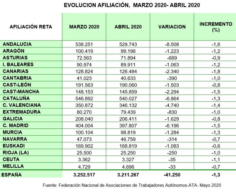 ATA sobre los datos del paro: 'Es la mayor pérdida de autónomos desde 1983'