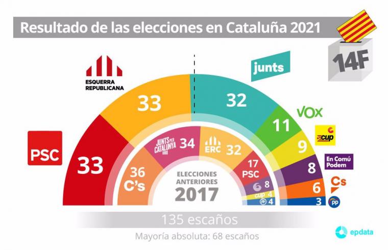 Gana el independentismo, no Illa: El 14-F desvela la radicalización de Cataluña