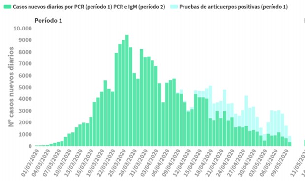 Los datos oficiales en España continúan confirmando que no existe (ni existió) ninguna pandemia