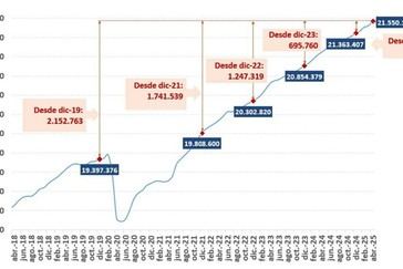 El empleo en España alcanza un récord histórico con más de 21,5 millones de afiliados en abril