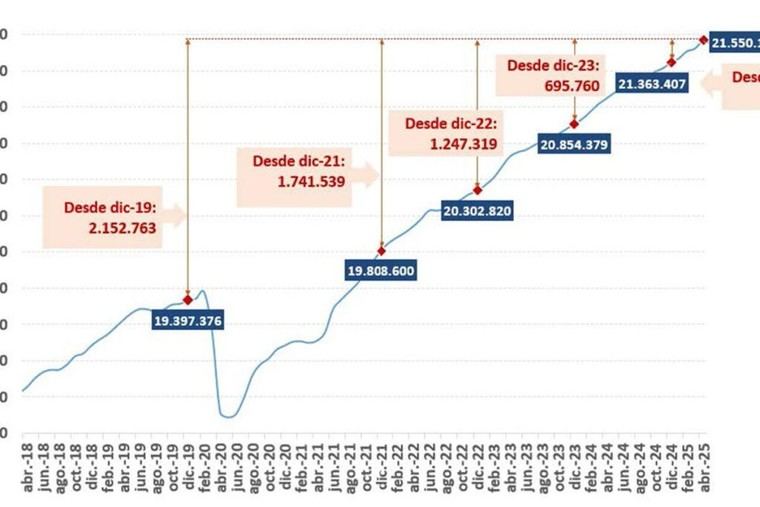 El empleo en España alcanza un récord histórico con más de 21,5 millones de afiliados en abril