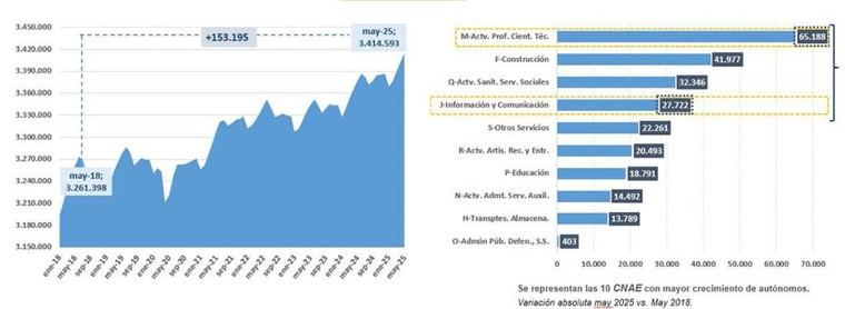 El empleo en España alcanza un récord histórico en mayo con más de 21,8 millones de afiliados