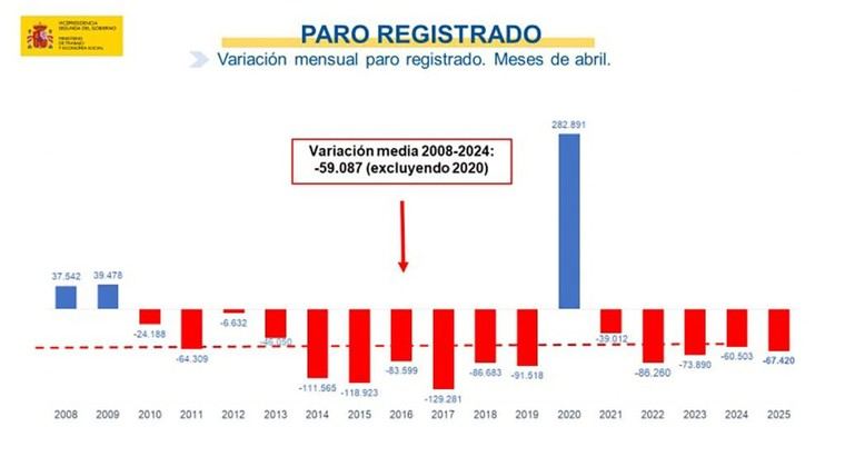 El desempleo cae en 67.420 personas en abril, alcanzando su nivel más bajo desde 2008