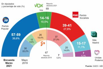 Ay madre, que vienen las encuestas